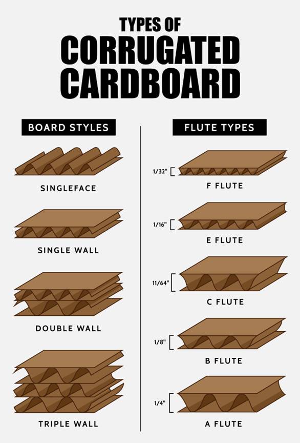 Types of Corrugated Boxes